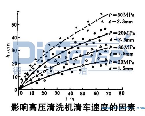 影響高壓清洗機(jī)清車(chē)速度的因素